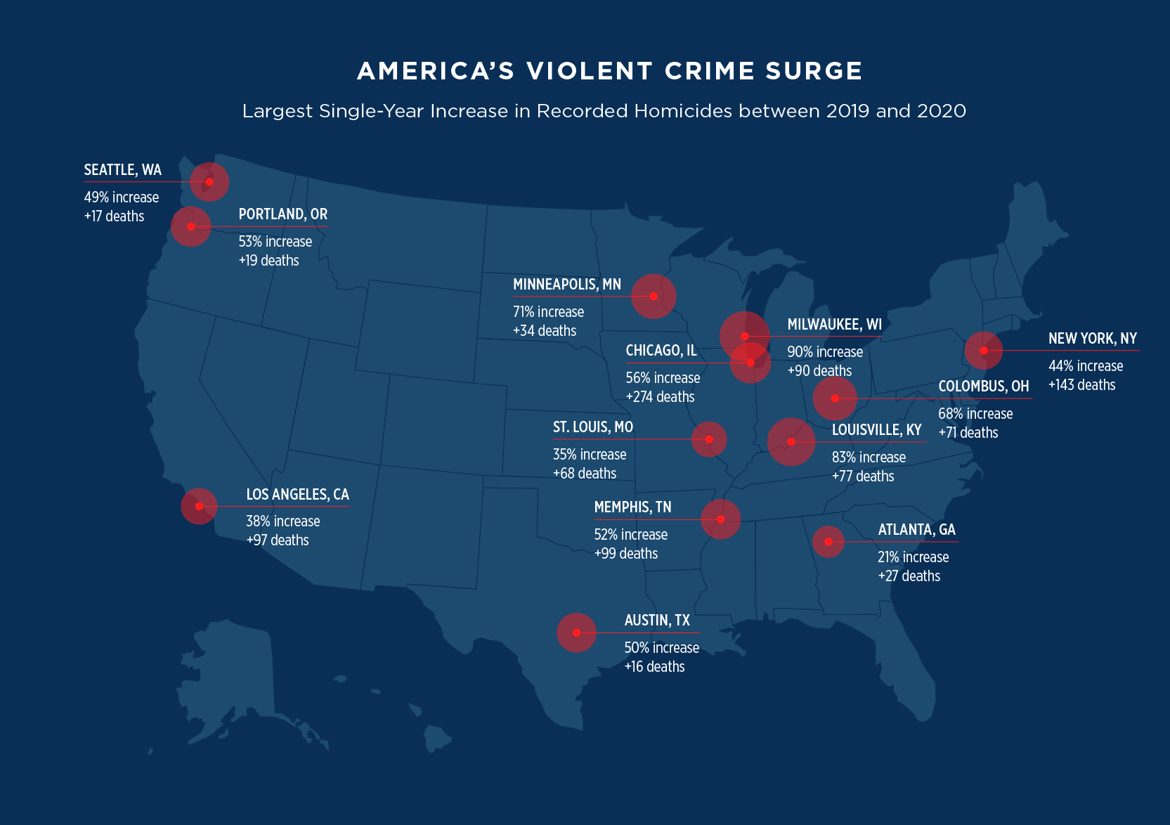 U.S.: The Rise In Violent Crime Could Continue In 2021